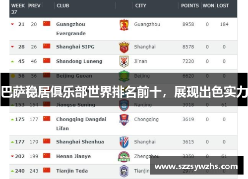 巴萨稳居俱乐部世界排名前十，展现出色实力
